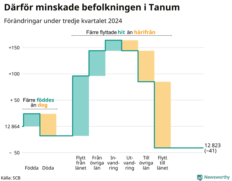 Befolkningsförändringar under tredje kvartalet 2024 i Tanum
