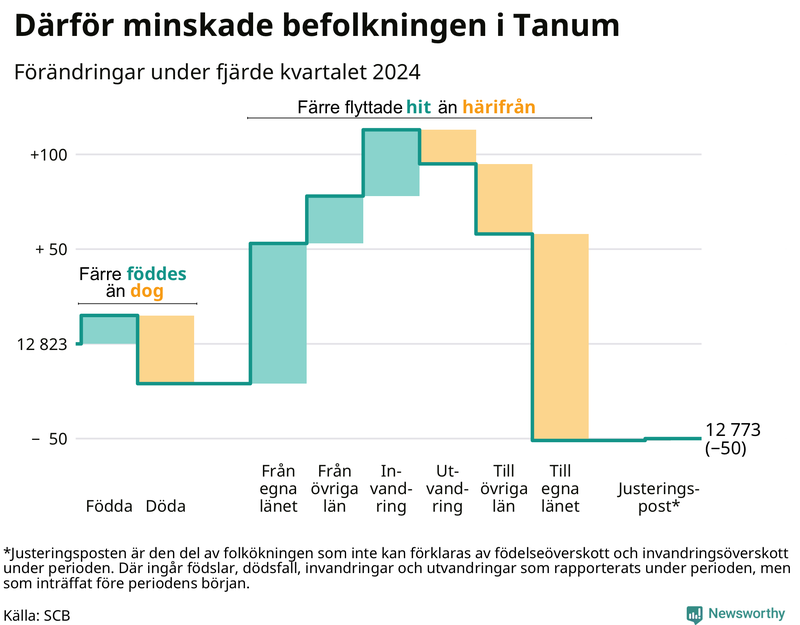 Befolkningsförändringar under fjärde kvartalet 2024 i Tanum