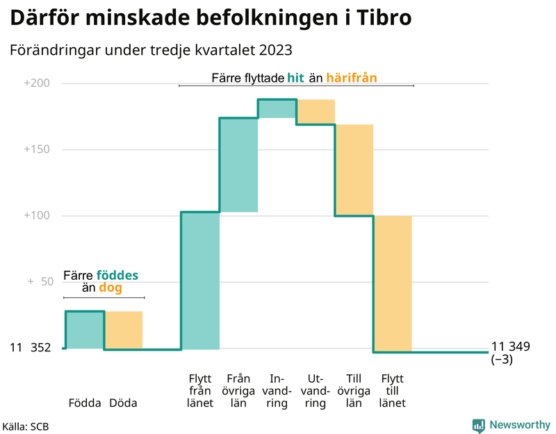 Befolkningsförändringar under tredje kvartalet 2023 i Tibro