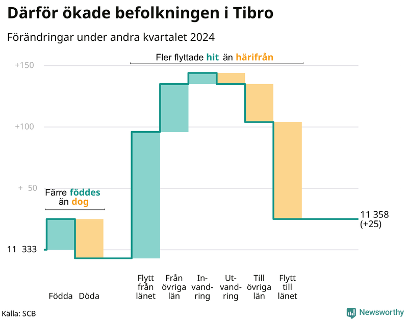 Befolkningsförändringar under andra kvartalet 2024 i Tibro