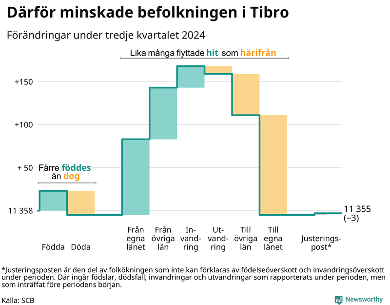 Befolkningsförändringar under tredje kvartalet 2024 i Tibro