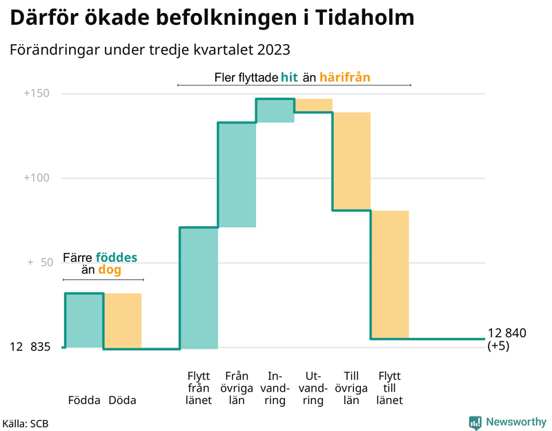 Befolkningsförändringar under tredje kvartalet 2023 i Tidaholm