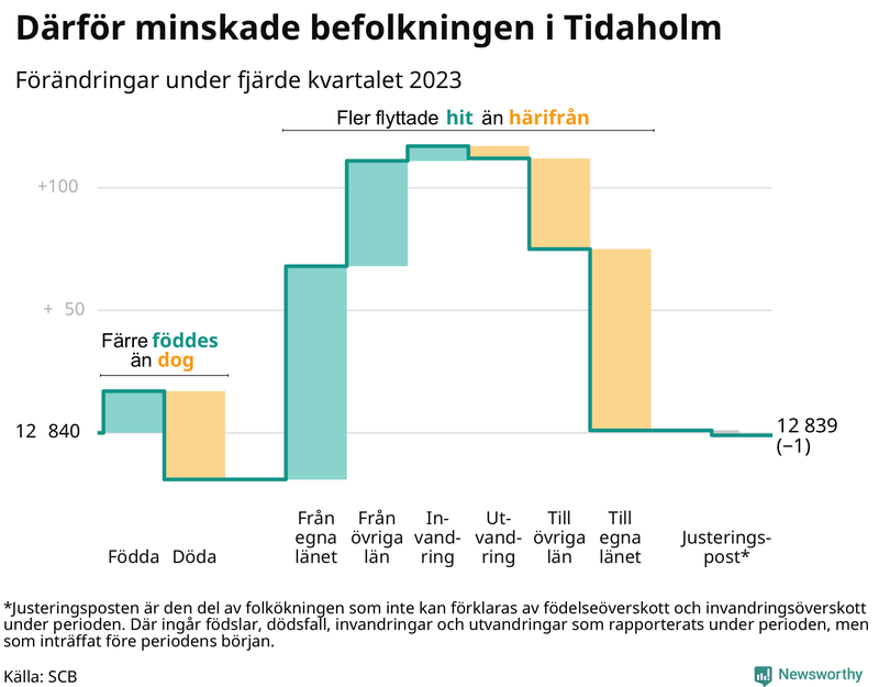 Befolkningsförändringar under fjärde kvartalet 2023 i Tidaholm