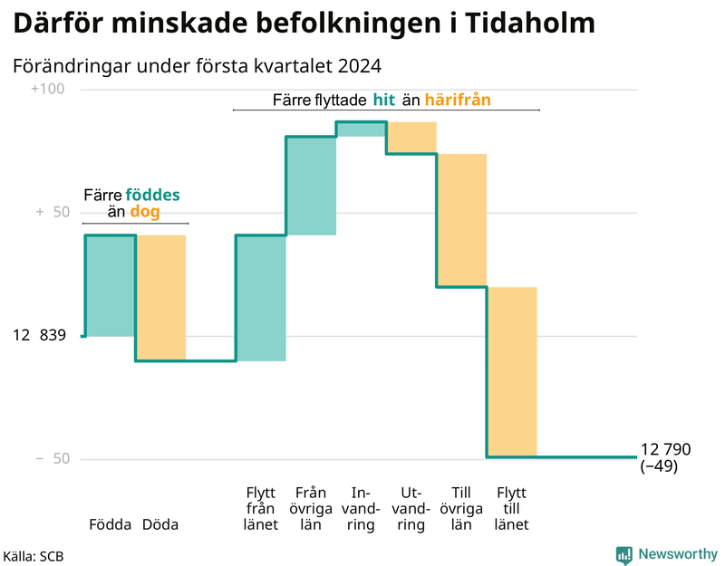 Befolkningsförändringar under första kvartalet 2024 i Tidaholm