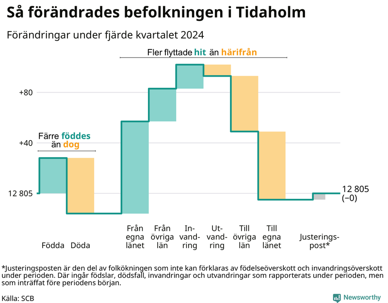 Befolkningsförändringar under fjärde kvartalet 2024 i Tidaholm