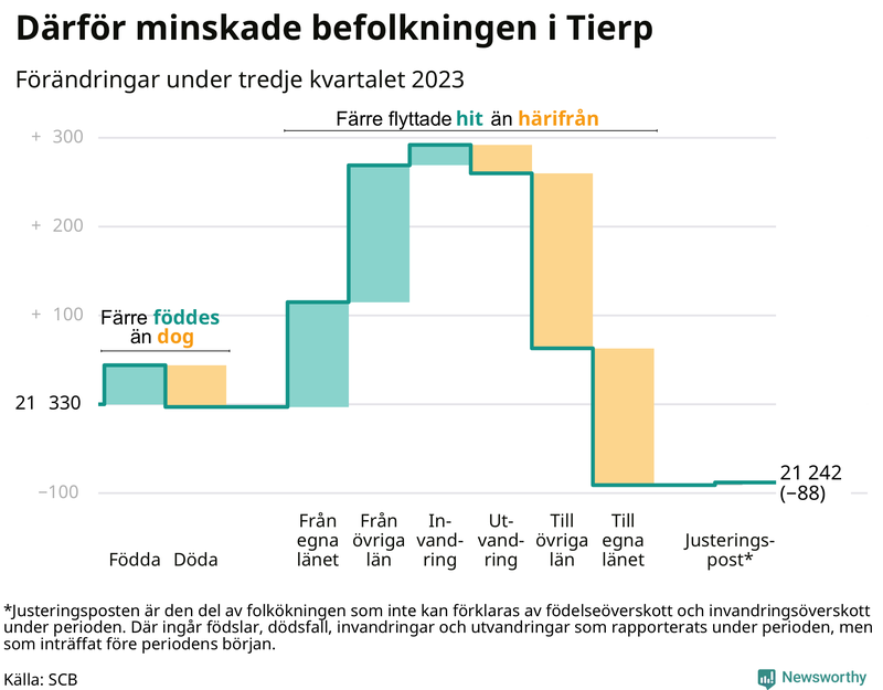 Befolkningsförändringar under tredje kvartalet 2023 i Tierp