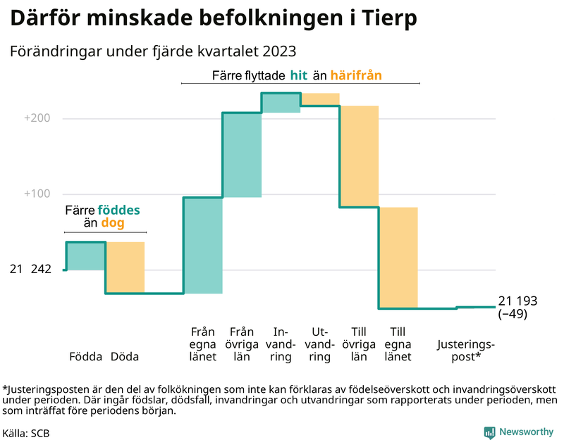 Befolkningsförändringar under fjärde kvartalet 2023 i Tierp