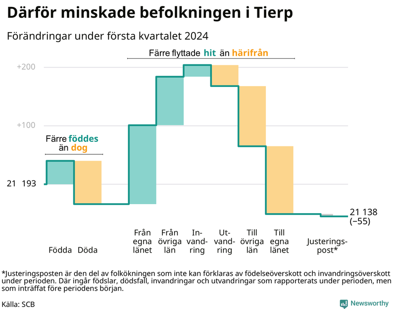 Befolkningsförändringar under första kvartalet 2024 i Tierp