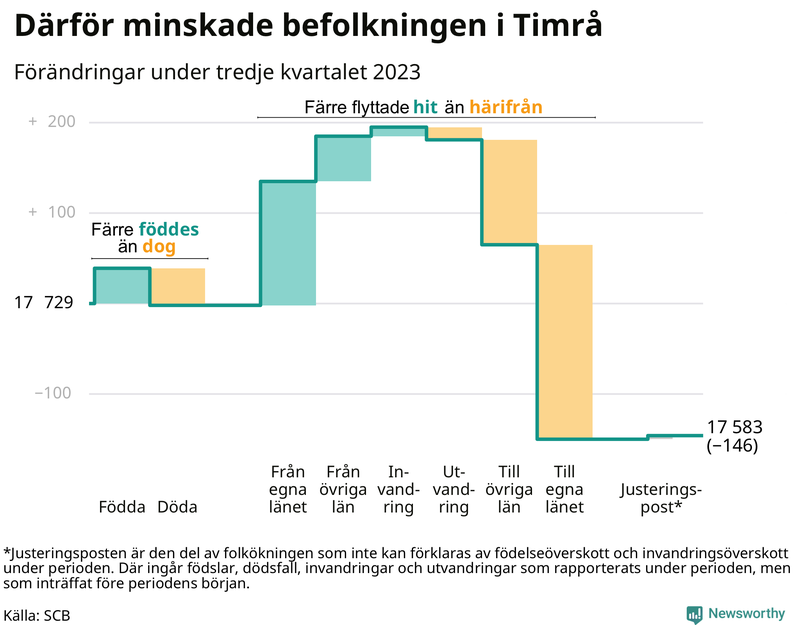 Befolkningsförändringar under tredje kvartalet 2023 i Timrå