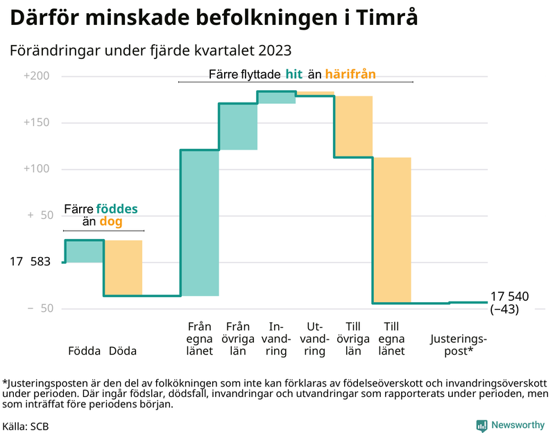 Befolkningsförändringar under fjärde kvartalet 2023 i Timrå