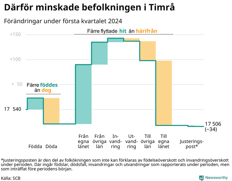 Befolkningsförändringar under första kvartalet 2024 i Timrå