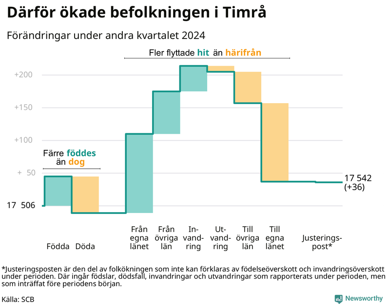Befolkningsförändringar under andra kvartalet 2024 i Timrå