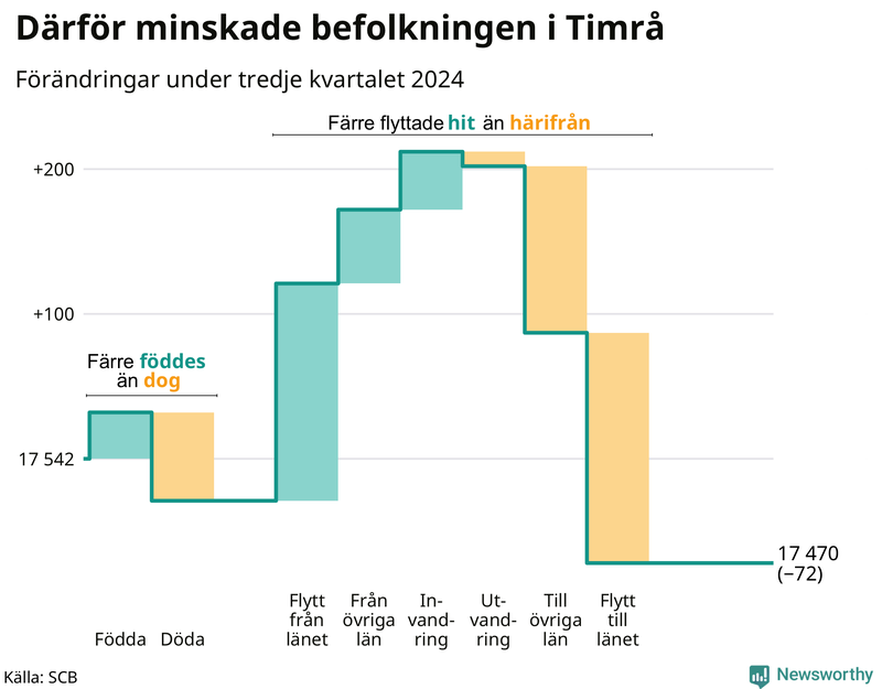 Befolkningsförändringar under tredje kvartalet 2024 i Timrå
