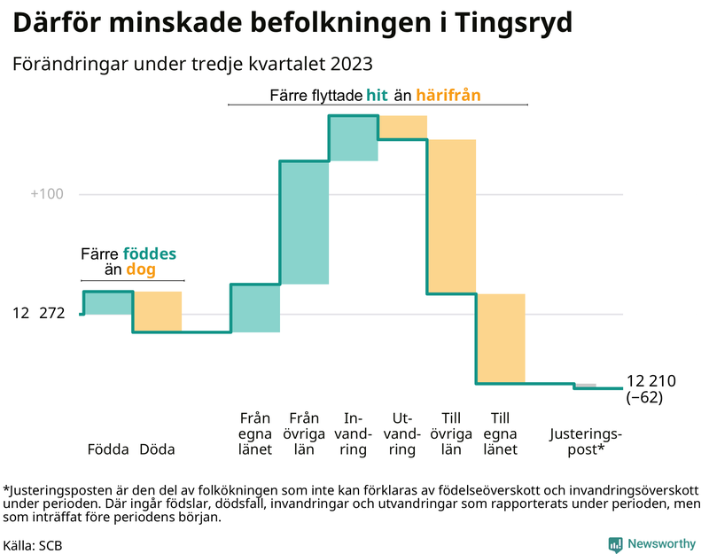 Befolkningsförändringar under tredje kvartalet 2023 i Tingsryd