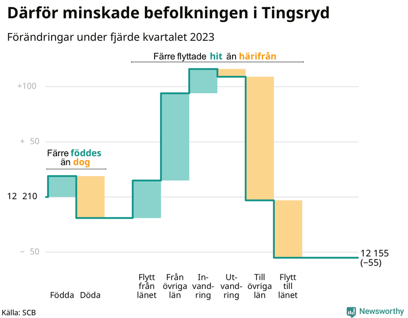 Befolkningsförändringar under fjärde kvartalet 2023 i Tingsryd