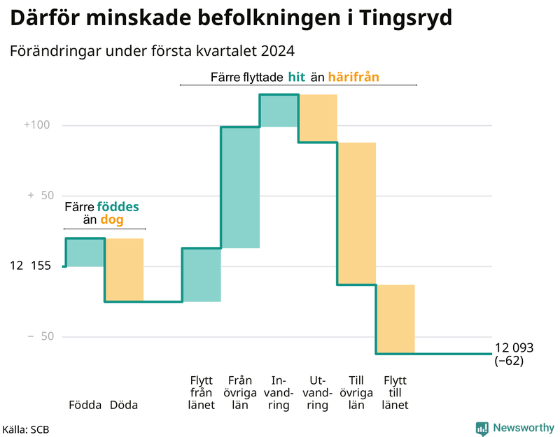 Befolkningsförändringar under första kvartalet 2024 i Tingsryd