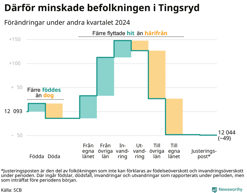 Befolkningsförändringar under andra kvartalet 2024 i Tingsryd