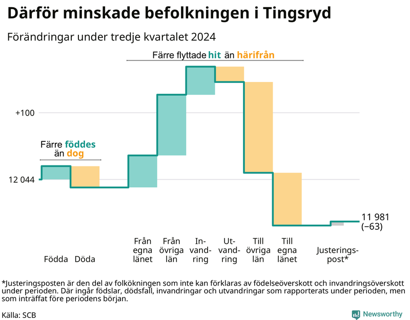 Befolkningsförändringar under tredje kvartalet 2024 i Tingsryd