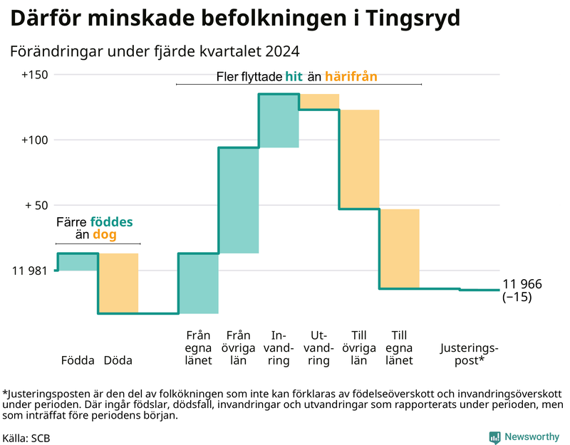 Befolkningsförändringar under fjärde kvartalet 2024 i Tingsryd