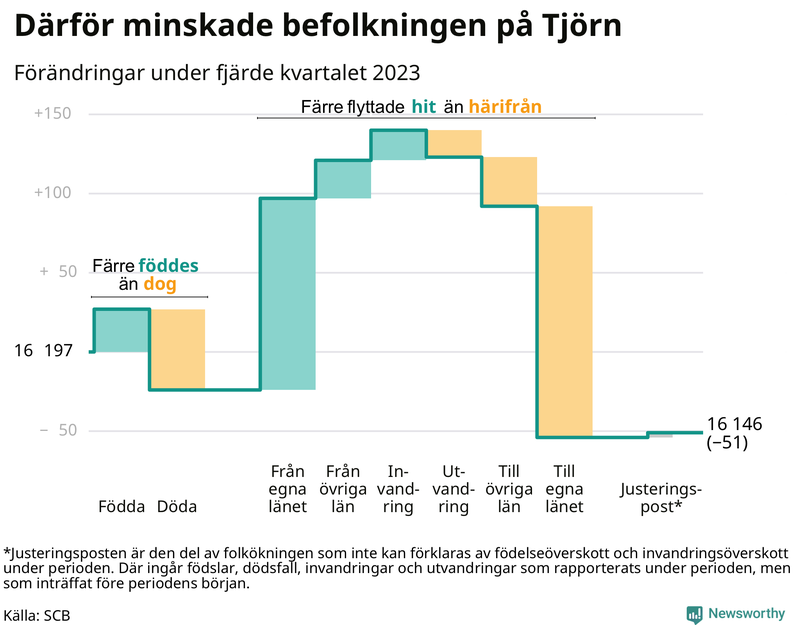 Befolkningsförändringar under fjärde kvartalet 2023 på Tjörn