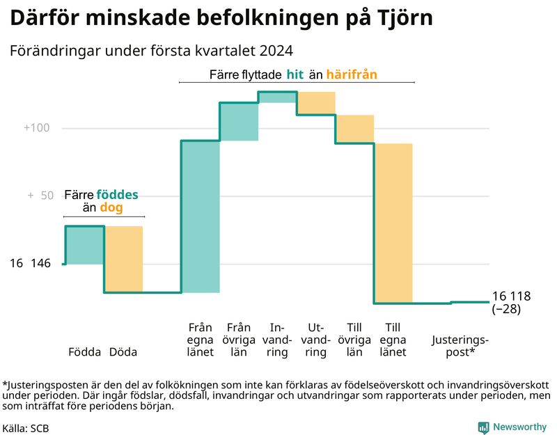 Befolkningsförändringar under första kvartalet 2024 på Tjörn