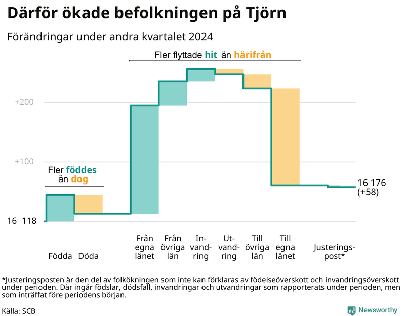 Befolkningsförändringar under andra kvartalet 2024 på Tjörn