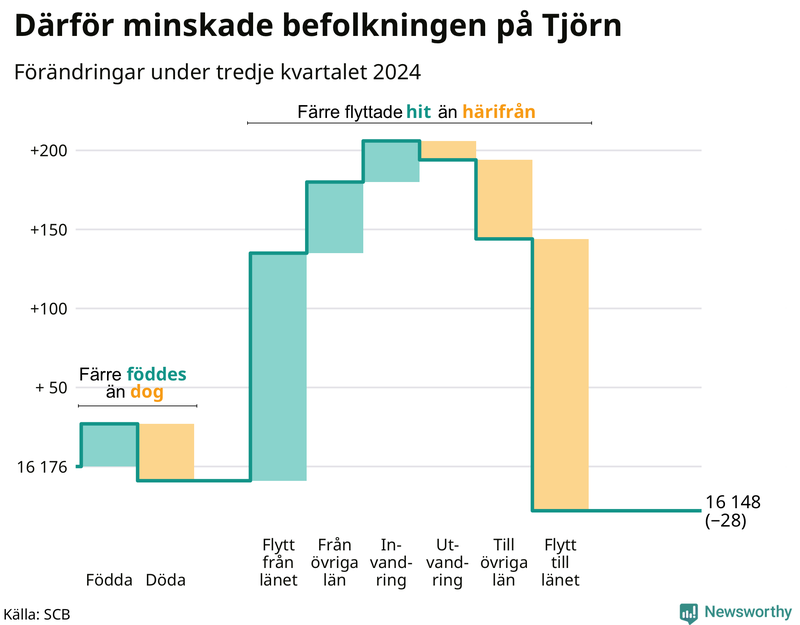 Befolkningsförändringar under tredje kvartalet 2024 på Tjörn