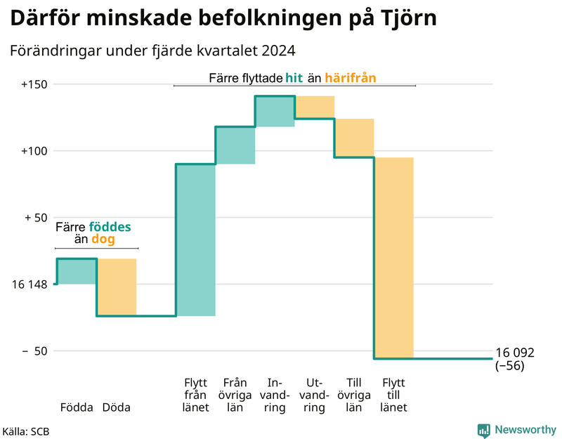 Befolkningsförändringar under fjärde kvartalet 2024 på Tjörn