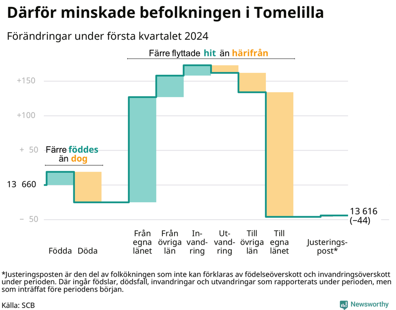 Befolkningsförändringar under första kvartalet 2024 i Tomelilla