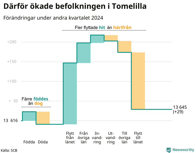 Befolkningsförändringar under andra kvartalet 2024 i Tomelilla