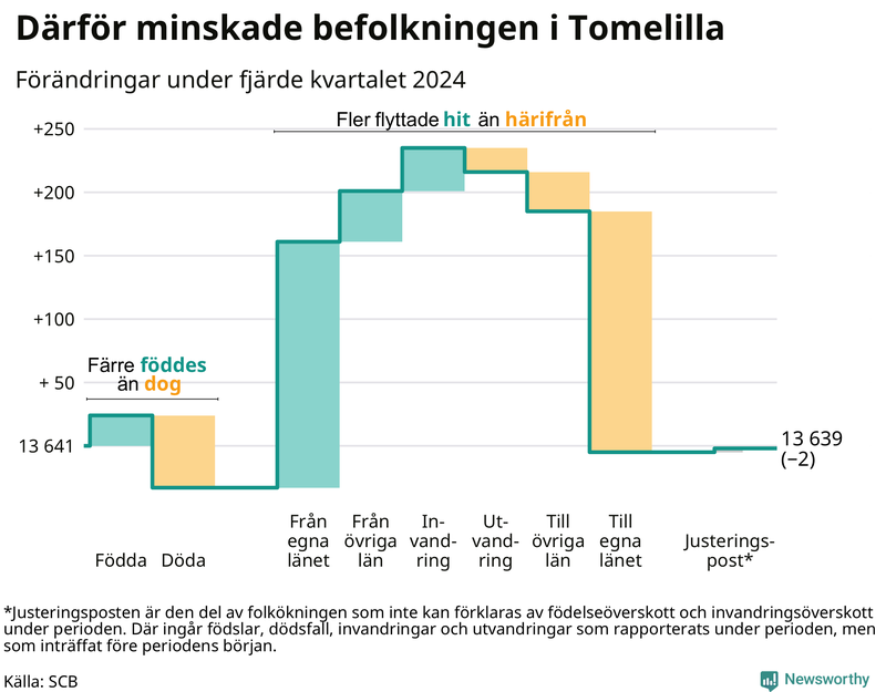 Befolkningsförändringar under fjärde kvartalet 2024 i Tomelilla