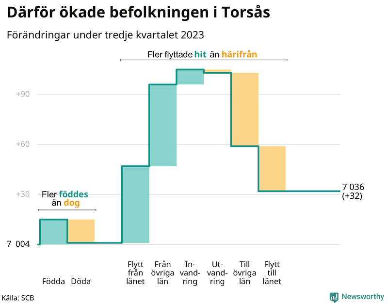 Befolkningsförändringar under tredje kvartalet 2023 i Torsås
