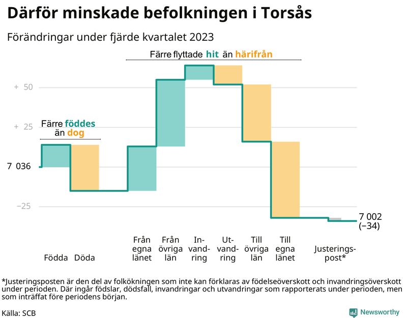 Befolkningsförändringar under fjärde kvartalet 2023 i Torsås