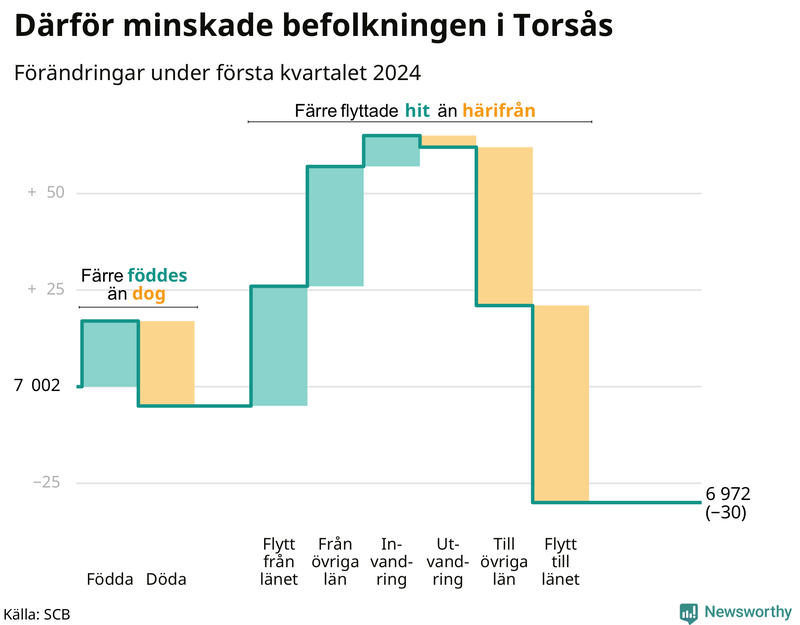 Befolkningsförändringar under första kvartalet 2024 i Torsås