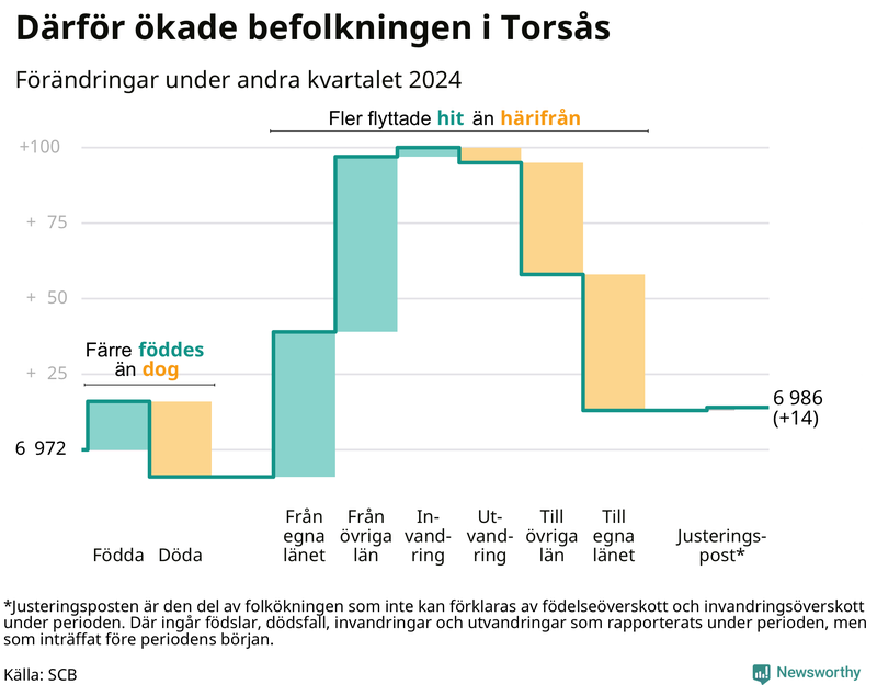 Befolkningsförändringar under andra kvartalet 2024 i Torsås
