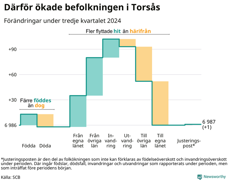 Befolkningsförändringar under tredje kvartalet 2024 i Torsås