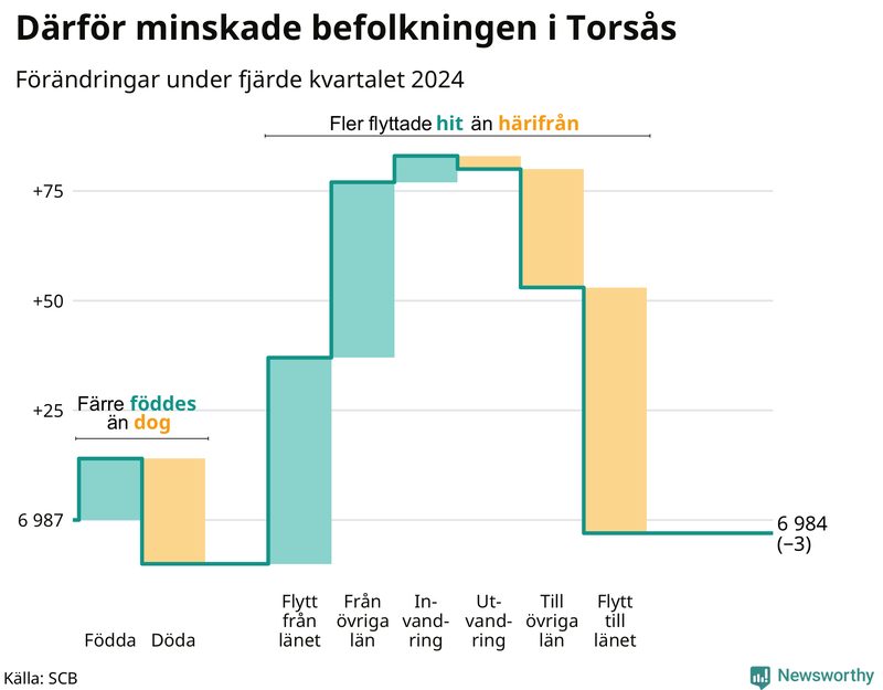 Befolkningsförändringar under fjärde kvartalet 2024 i Torsås