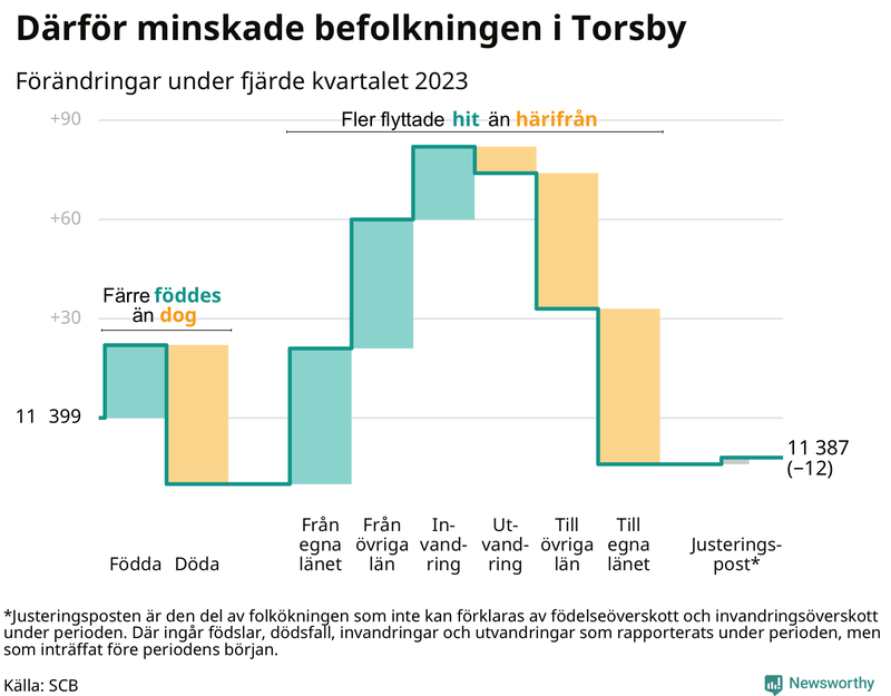 Befolkningsförändringar under fjärde kvartalet 2023 i Torsby