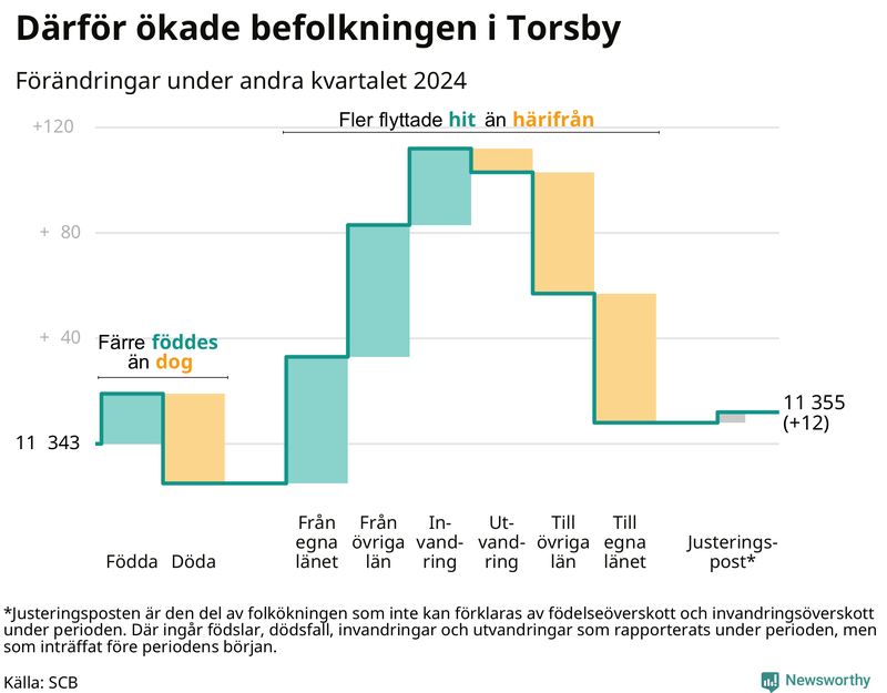 Befolkningsförändringar under andra kvartalet 2024 i Torsby