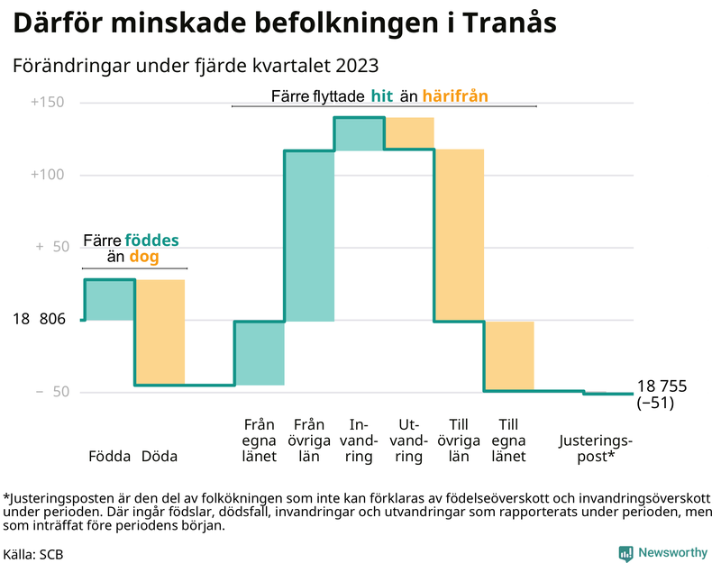 Befolkningsförändringar under fjärde kvartalet 2023 i Tranås