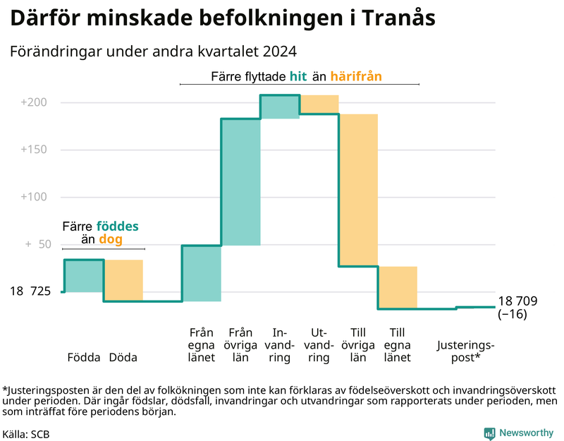 Befolkningsförändringar under andra kvartalet 2024 i Tranås