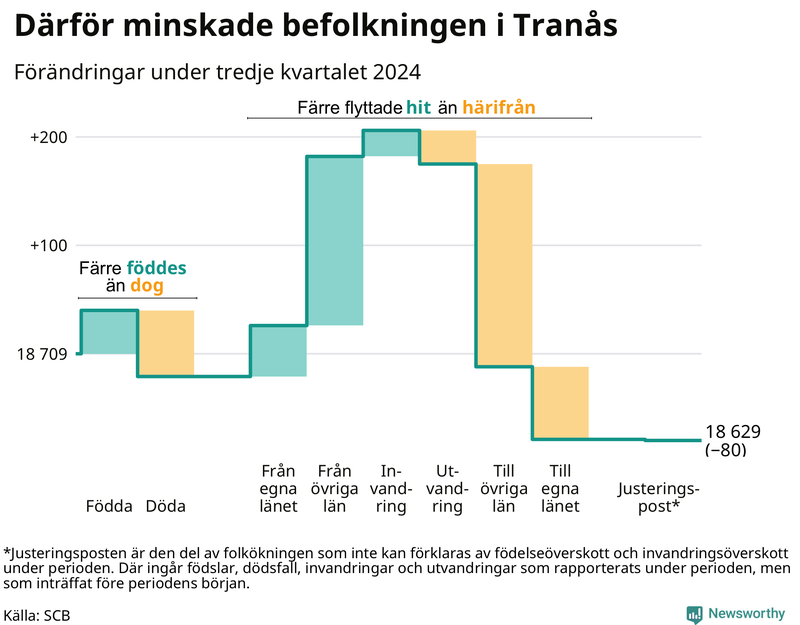 Befolkningsförändringar under tredje kvartalet 2024 i Tranås