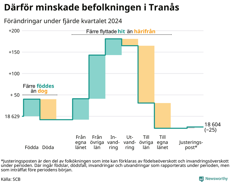 Befolkningsförändringar under fjärde kvartalet 2024 i Tranås