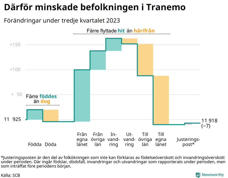 Befolkningsförändringar under tredje kvartalet 2023 i Tranemo