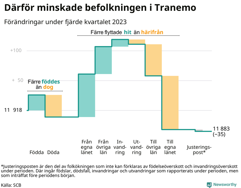 Befolkningsförändringar under fjärde kvartalet 2023 i Tranemo
