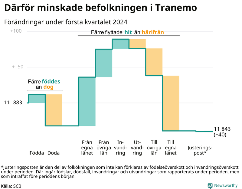 Befolkningsförändringar under första kvartalet 2024 i Tranemo