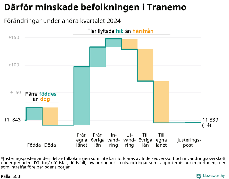 Befolkningsförändringar under andra kvartalet 2024 i Tranemo