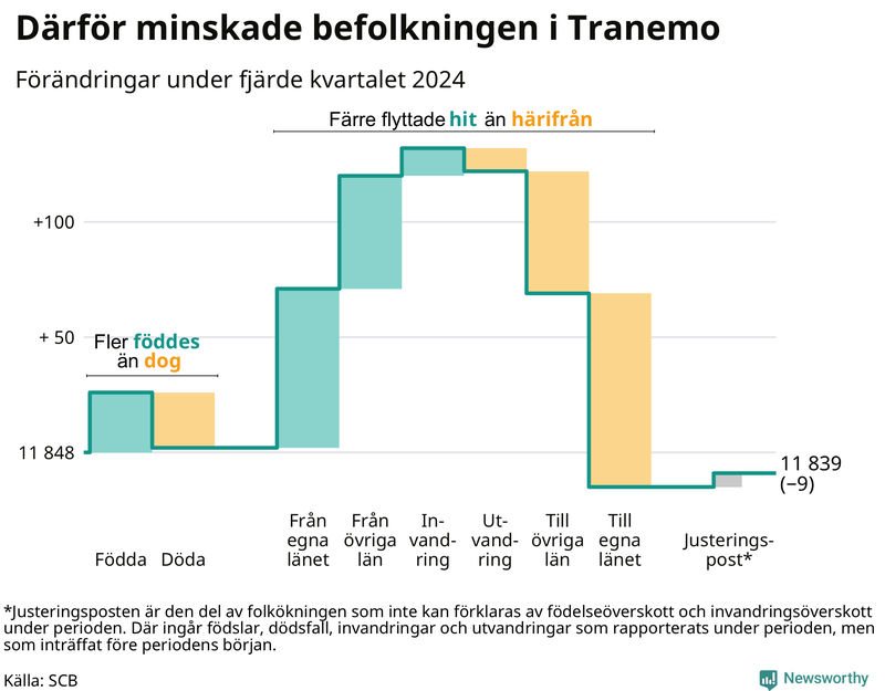 Befolkningsförändringar under fjärde kvartalet 2024 i Tranemo