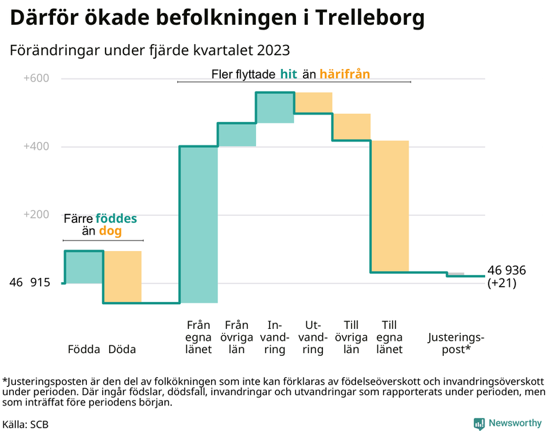 Befolkningsförändringar under fjärde kvartalet 2023 i Trelleborg