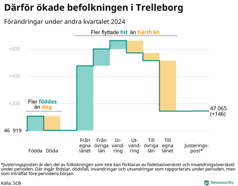 Befolkningsförändringar under andra kvartalet 2024 i Trelleborg